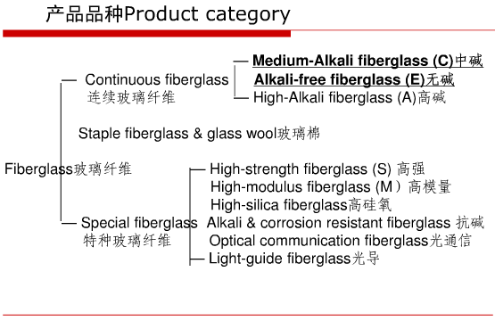 玻璃纤维产品品种
